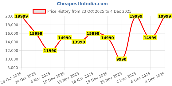 myntra.com ALDO Men Slip-On Leather Formal Loafers aldo Price History Graph from 23 Oct 2025 to 4 Dec 2025