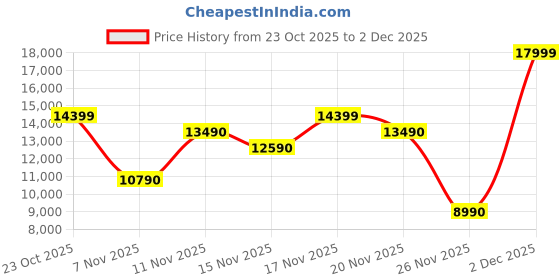 myntra.com ALDO Men Slip-On Round Toe Leather Loafers aldo Price History Graph from 23 Oct 2025 to 2 Dec 2025