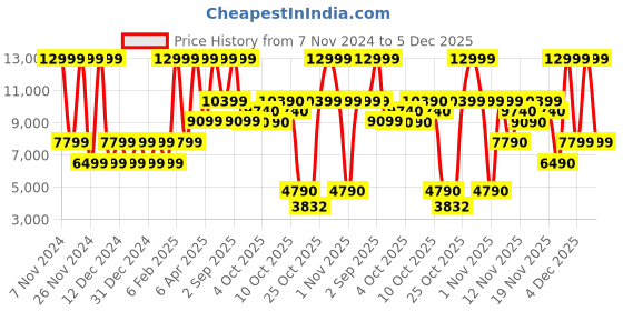 myntra.com ALDO Men Slip-On Round Toe Sneakers aldo Price History Graph from 7 Nov 2024 to 4 Dec 2025