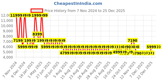 myntra.com ALDO Men Slip-On Sneakers aldo Price History Graph from 7 Nov 2024 to 25 Dec 2025