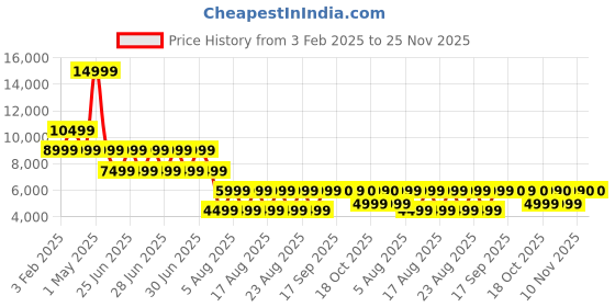 myntra.com ALDO Men Slip-On Sneakers aldo Price History Graph from 3 Feb 2025 to 25 Nov 2025