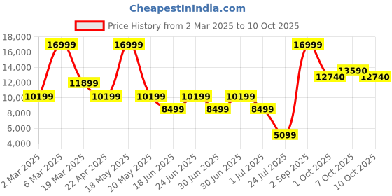 myntra.com ALDO Men Slip-On Sneakers aldo Price History Graph from 2 Mar 2025 to 10 Oct 2025