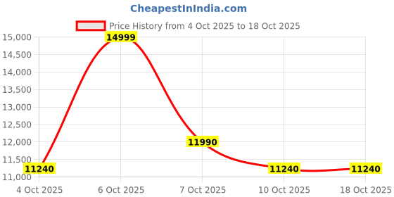 myntra.com ALDO Men Slip-On Sneakers aldo Price History Graph from 4 Oct 2025 to 18 Oct 2025