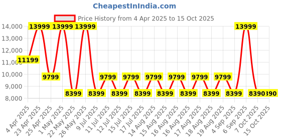 myntra.com ALDO Men Small Backpack aldo Price History Graph from 4 Apr 2025 to 14 Oct 2025