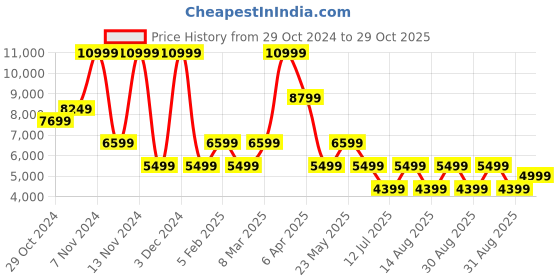 myntra.com ALDO Men Sneakers aldo Price History Graph from 29 Oct 2024 to 29 Oct 2025