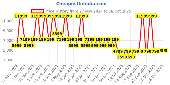 myntra.com ALDO Men Sneakers aldo Price History Graph from 27 Nov 2024 to 18 Oct 2025