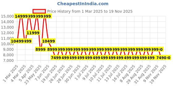 myntra.com ALDO Men Sneakers aldo Price History Graph from 1 Mar 2025 to 18 Nov 2025