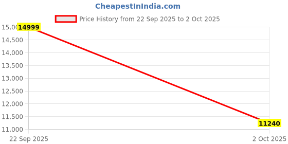 myntra.com ALDO Men Solid Backpack aldo Price History Graph from 22 Sep 2025 to 2 Oct 2025