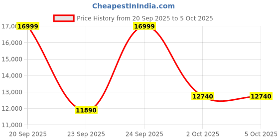 myntra.com ALDO Men Solid Bowling Handheld Bag aldo Price History Graph from 20 Sep 2025 to 4 Oct 2025