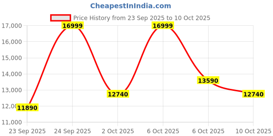 myntra.com ALDO Men Solid Bowling Handheld Bag aldo Price History Graph from 23 Sep 2025 to 10 Oct 2025