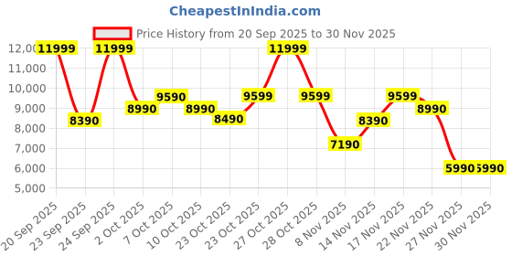 myntra.com ALDO Men Solid Crossbody Sling Bag aldo Price History Graph from 20 Sep 2025 to 30 Nov 2025