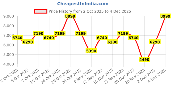 myntra.com ALDO Men Solid Crossbody Sling Bag aldo Price History Graph from 2 Oct 2025 to 2 Dec 2025