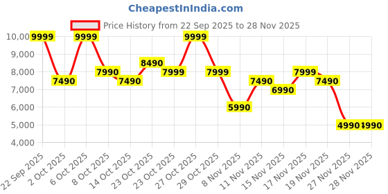 myntra.com ALDO Men Solid Crossbody Solid Sling Bag aldo Price History Graph from 22 Sep 2025 to 27 Nov 2025