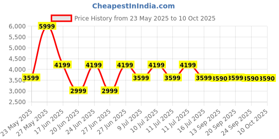 myntra.com ALDO Men Solid Slim Synthetic Belt aldo Price History Graph from 23 May 2025 to 4 Oct 2025
