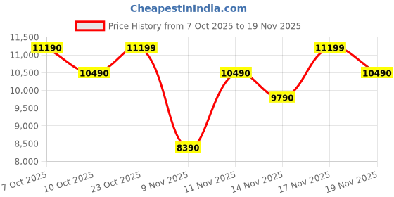 myntra.com ALDO Men Solid Structured Tote Bag aldo Price History Graph from 7 Oct 2025 to 19 Nov 2025