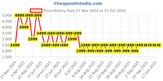 myntra.com ALDO Men Solid Tang Closure Reversible Leather Casual Belt aldo Price History Graph from 27 Nov 2024 to 16 Oct 2025