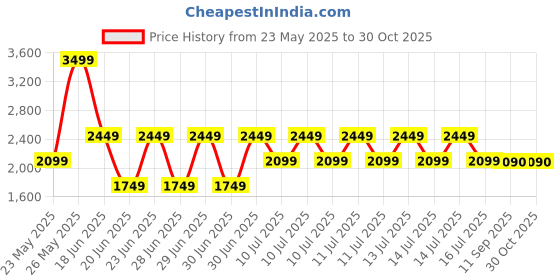 myntra.com ALDO Men Square Sunglasses aldo Price History Graph from 23 May 2025 to 30 Oct 2025