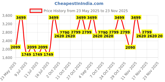 myntra.com ALDO Men Square Sunglasses aldo Price History Graph from 23 May 2025 to 22 Nov 2025