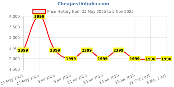 myntra.com ALDO Men Square Sunglasses CLUBSHADES710 aldo Price History Graph from 23 May 2025 to 2 Nov 2025