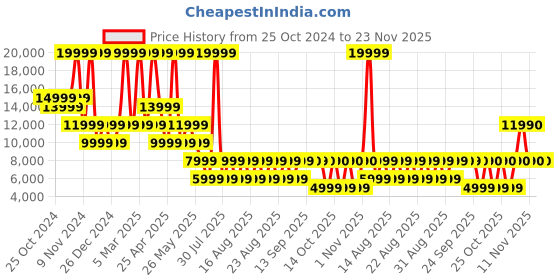myntra.com ALDO Men Square Toe Leather Formal Moccasins aldo Price History Graph from 25 Oct 2024 to 22 Nov 2025