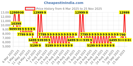 myntra.com ALDO Men Striped Slip-On Sneakers aldo Price History Graph from 6 Mar 2025 to 24 Nov 2025