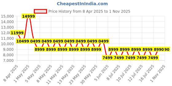 myntra.com ALDO Men Striped Slip-On Sneakers aldo Price History Graph from 8 Apr 2025 to 31 Oct 2025