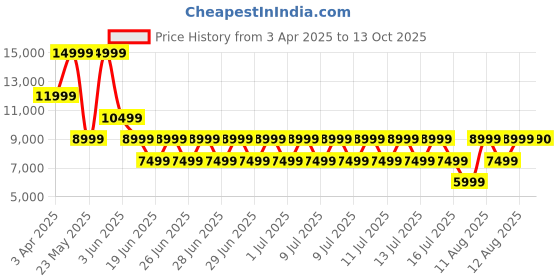 myntra.com ALDO Men Striped Sneakers aldo Price History Graph from 3 Apr 2025 to 13 Oct 2025