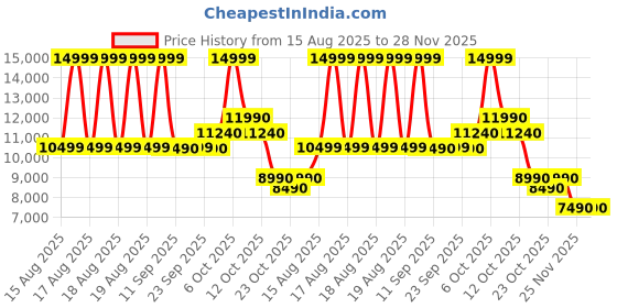 myntra.com ALDO Men Textured Backpack aldo Price History Graph from 15 Aug 2025 to 28 Nov 2025