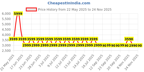 myntra.com ALDO Men Textured Belt aldo Price History Graph from 22 May 2025 to 24 Nov 2025