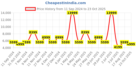 myntra.com ALDO Men Textured Contrast Sole Lace Ups Derbys aldo Price History Graph from 11 Sep 2024 to 23 Oct 2025