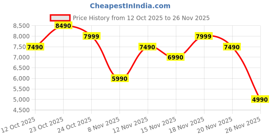 myntra.com ALDO Men Textured Crossbody Sling Bag with Pouch aldo Price History Graph from 12 Oct 2025 to 26 Nov 2025