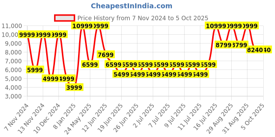 myntra.com ALDO Men Textured Espadrilles aldo Price History Graph from 7 Nov 2024 to 4 Oct 2025
