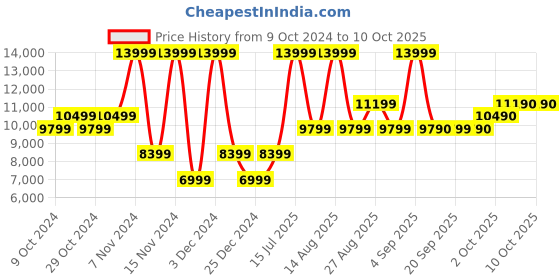myntra.com ALDO Men Textured Laptop Bag aldo Price History Graph from 9 Oct 2024 to 4 Oct 2025