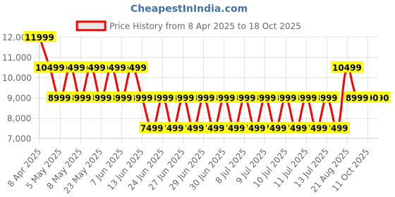 myntra.com ALDO Men Textured Laptop Bag aldo Price History Graph from 8 Apr 2025 to 18 Oct 2025