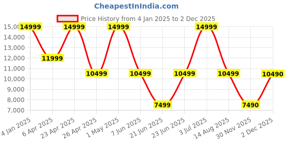 myntra.com ALDO Men Textured Laptop Bag Up to 12 inch aldo Price History Graph from 4 Jan 2025 to 2 Dec 2025