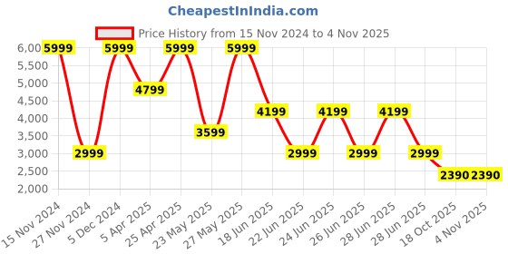 myntra.com ALDO Men Textured Leather Formal Belt aldo Price History Graph from 15 Nov 2024 to 3 Nov 2025