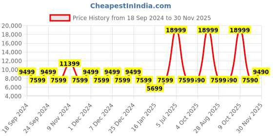 myntra.com ALDO Men Textured Leather Formal Derbys aldo Price History Graph from 18 Sep 2024 to 30 Nov 2025