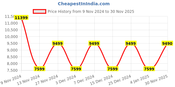 myntra.com ALDO Men Textured Leather Formal Derbys aldo Price History Graph from 9 Nov 2024 to 30 Nov 2025