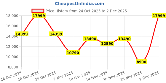 myntra.com ALDO Men Textured Leather Formal Derbys aldo Price History Graph from 24 Oct 2025 to 2 Dec 2025