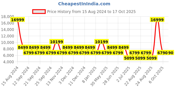 myntra.com ALDO Men Textured Leather Formal Oxfords aldo Price History Graph from 15 Aug 2024 to 16 Oct 2025