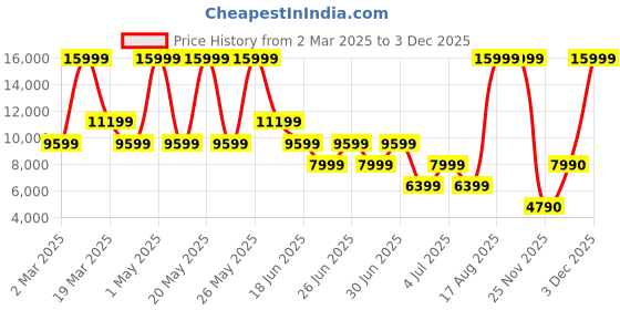 myntra.com ALDO Men Textured Slip-On Moccasins Loafers aldo Price History Graph from 2 Mar 2025 to 3 Dec 2025