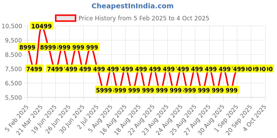 myntra.com ALDO Men Textured Slip-On Sneakers aldo Price History Graph from 5 Feb 2025 to 4 Oct 2025