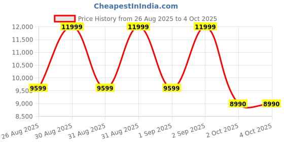 myntra.com ALDO Men Textured Slip-On Sneakers aldo Price History Graph from 26 Aug 2025 to 4 Oct 2025