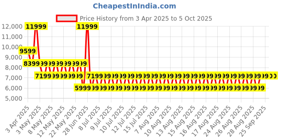 myntra.com ALDO Men Textured Sneakers aldo Price History Graph from 3 Apr 2025 to 4 Oct 2025