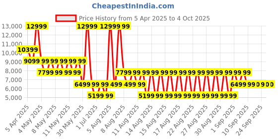 myntra.com ALDO Men Textured Sneakers aldo Price History Graph from 5 Apr 2025 to 4 Oct 2025
