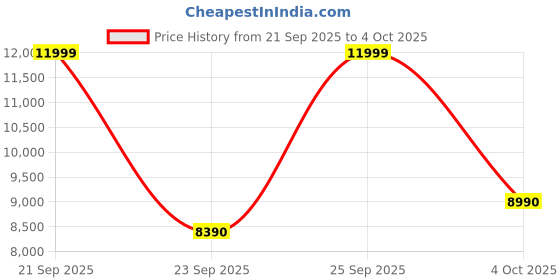 myntra.com ALDO Men Textured Synthetic Ergonomic Backpack aldo Price History Graph from 21 Sep 2025 to 4 Oct 2025