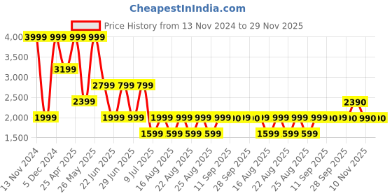 myntra.com ALDO Men Textured Tang Closure Leather Casual Belt aldo Price History Graph from 13 Nov 2024 to 29 Nov 2025