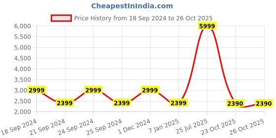 myntra.com ALDO Men Textured Thong Flip-Flops aldo Price History Graph from 18 Sep 2024 to 25 Oct 2025