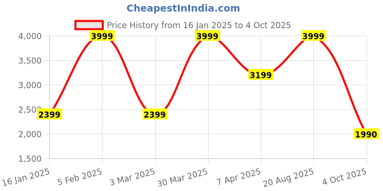 myntra.com ALDO Men Textured Two Fold Wallet aldo Price History Graph from 16 Jan 2025 to 4 Oct 2025