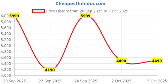 myntra.com ALDO Men Two Fold Wallet GREYLAG227 aldo Price History Graph from 20 Sep 2025 to 4 Oct 2025